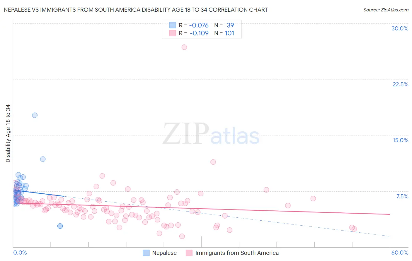 Nepalese vs Immigrants from South America Disability Age 18 to 34