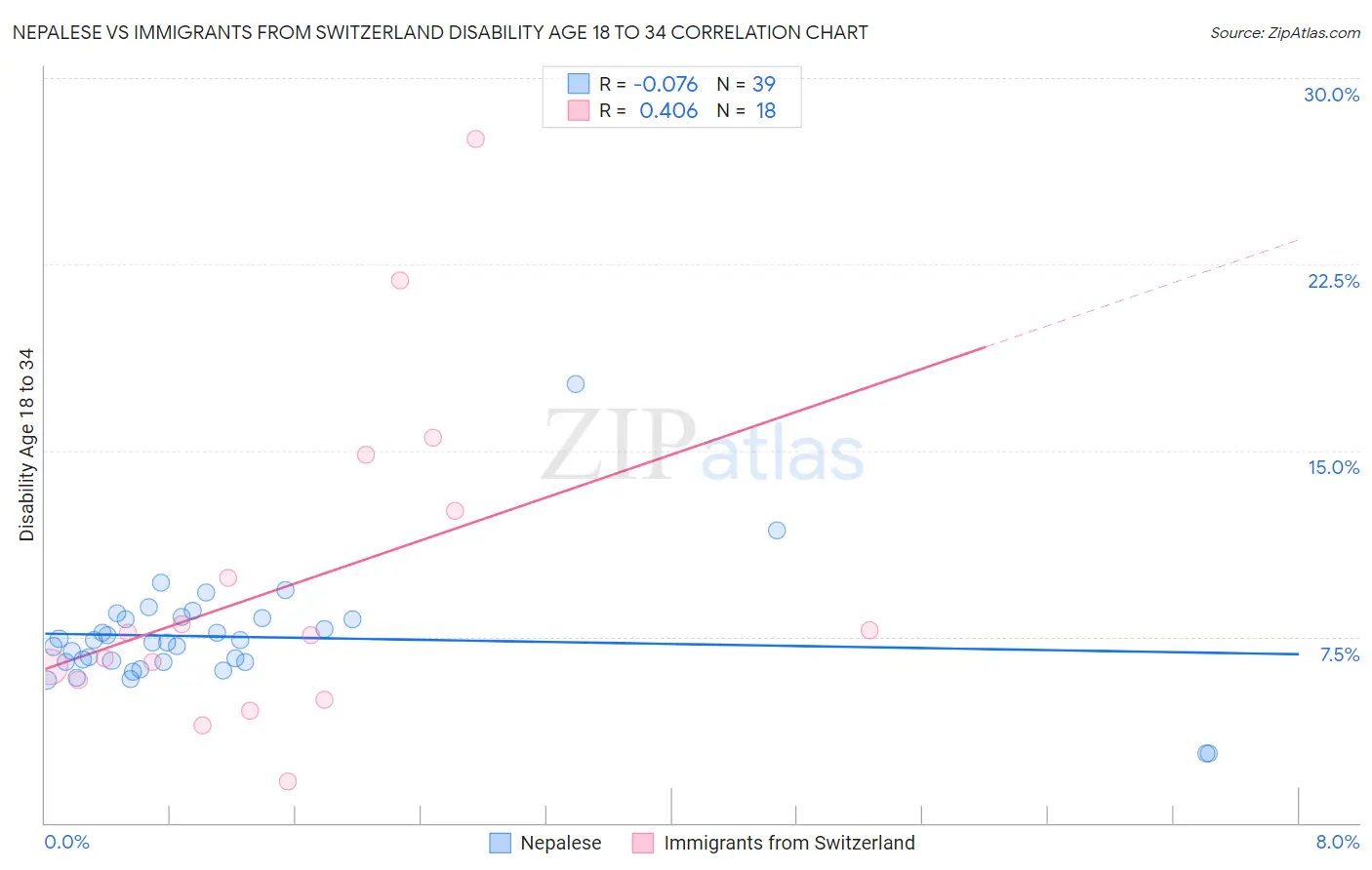 Nepalese vs Immigrants from Switzerland Disability Age 18 to 34