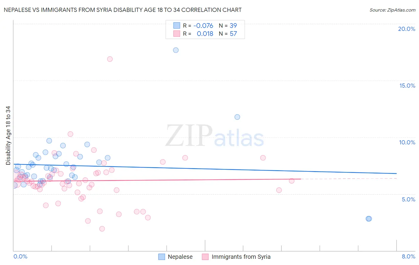 Nepalese vs Immigrants from Syria Disability Age 18 to 34