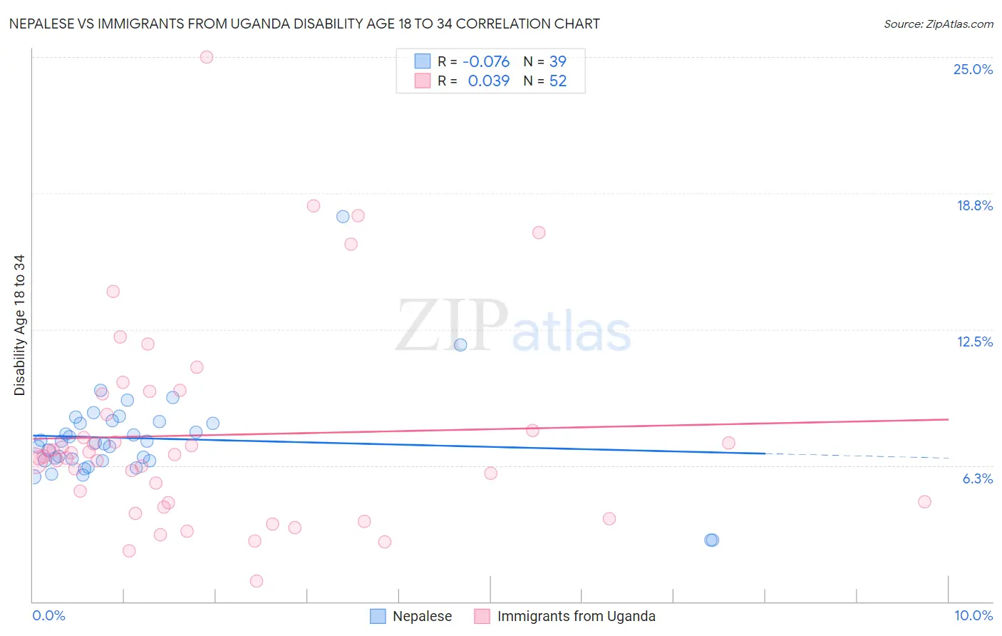 Nepalese vs Immigrants from Uganda Disability Age 18 to 34