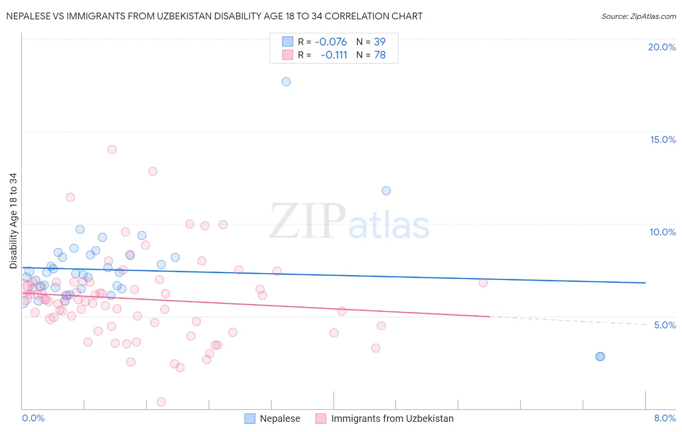 Nepalese vs Immigrants from Uzbekistan Disability Age 18 to 34