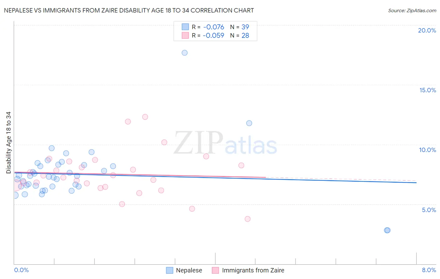 Nepalese vs Immigrants from Zaire Disability Age 18 to 34