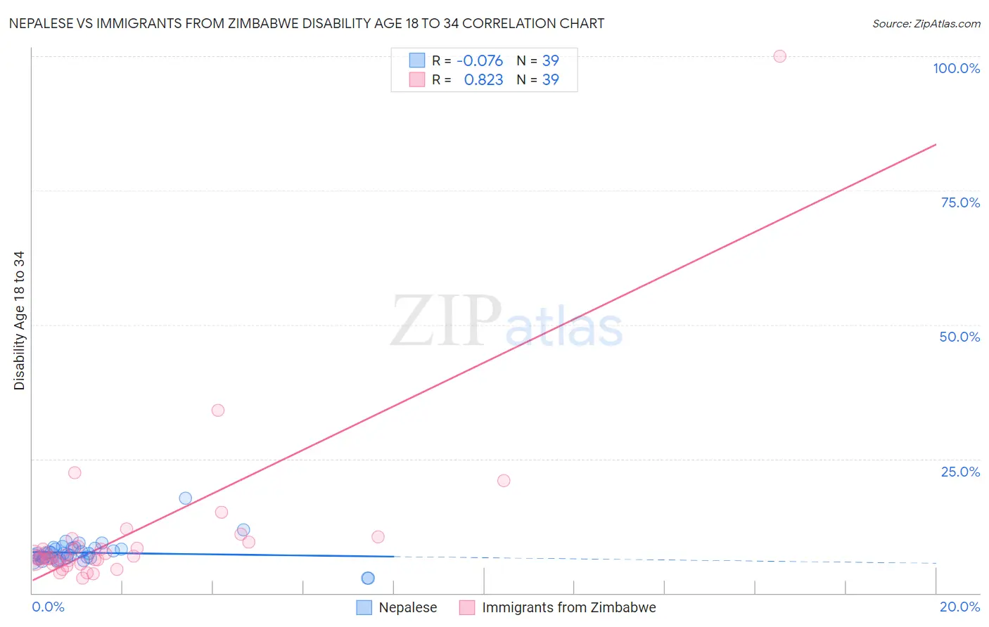 Nepalese vs Immigrants from Zimbabwe Disability Age 18 to 34