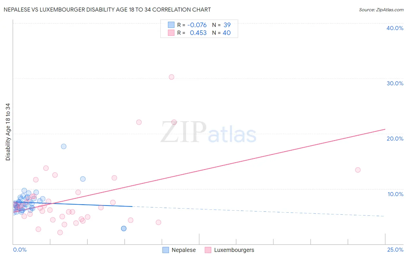 Nepalese vs Luxembourger Disability Age 18 to 34