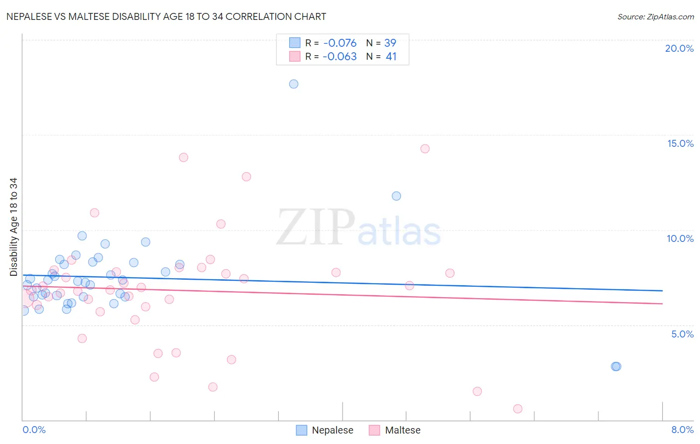 Nepalese vs Maltese Disability Age 18 to 34