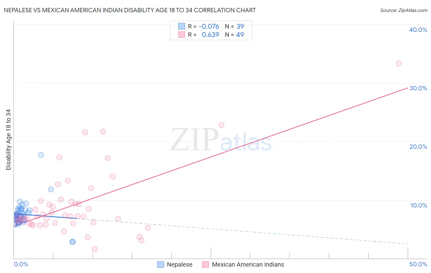 Nepalese vs Mexican American Indian Disability Age 18 to 34