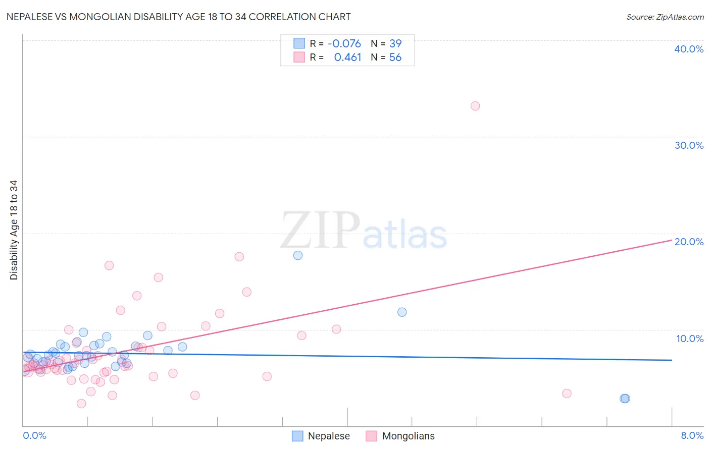 Nepalese vs Mongolian Disability Age 18 to 34