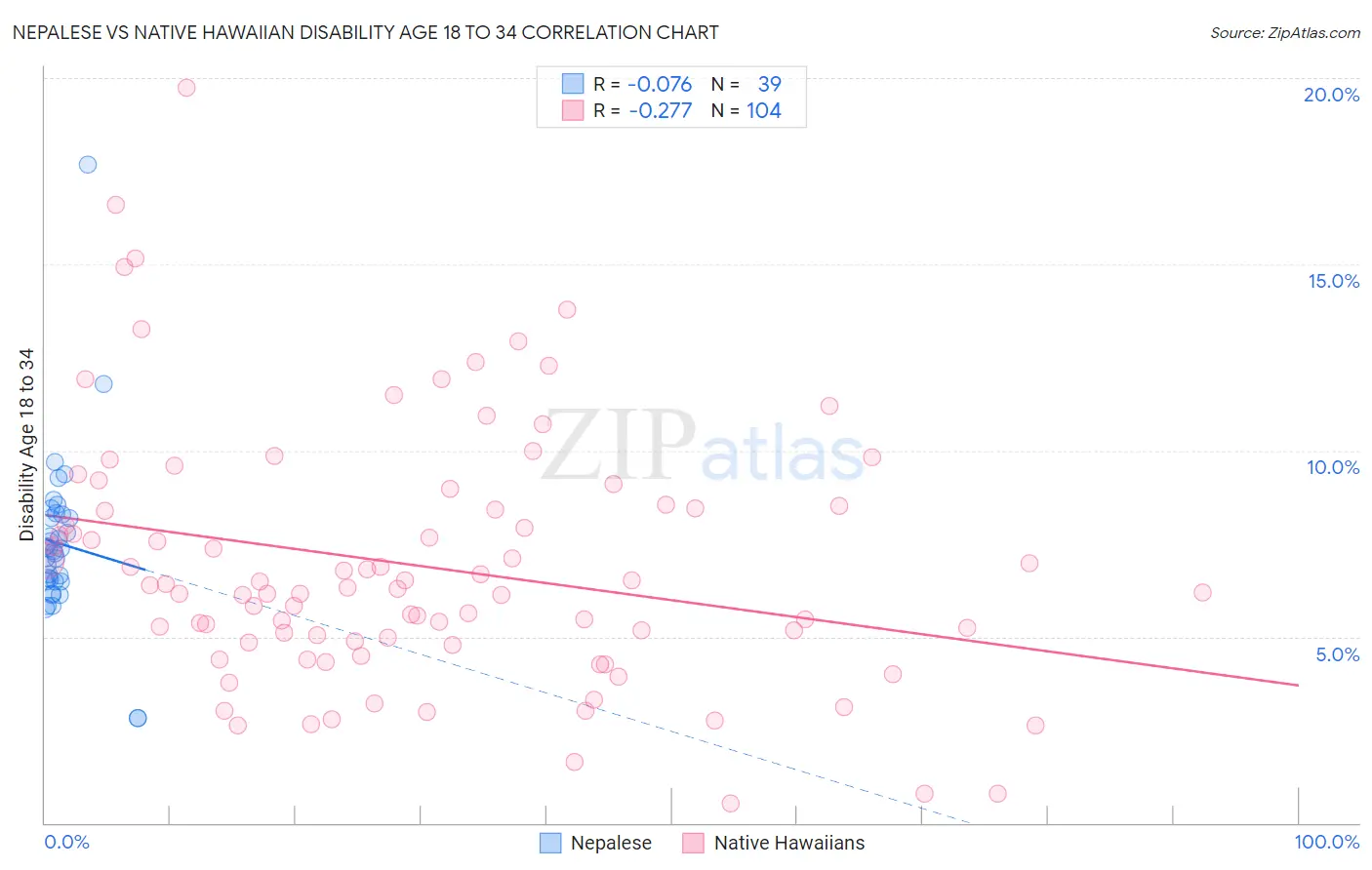 Nepalese vs Native Hawaiian Disability Age 18 to 34