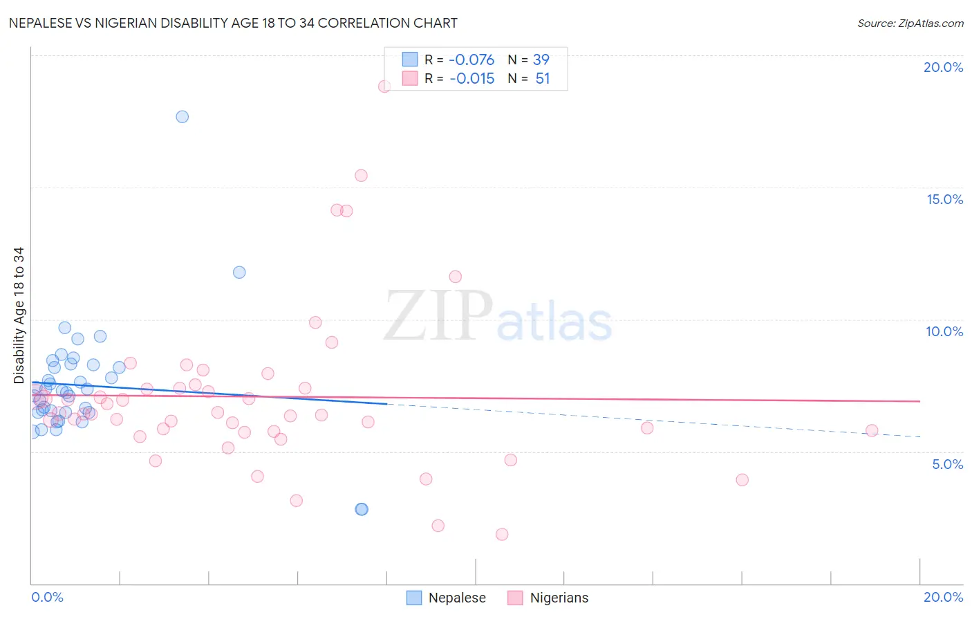 Nepalese vs Nigerian Disability Age 18 to 34