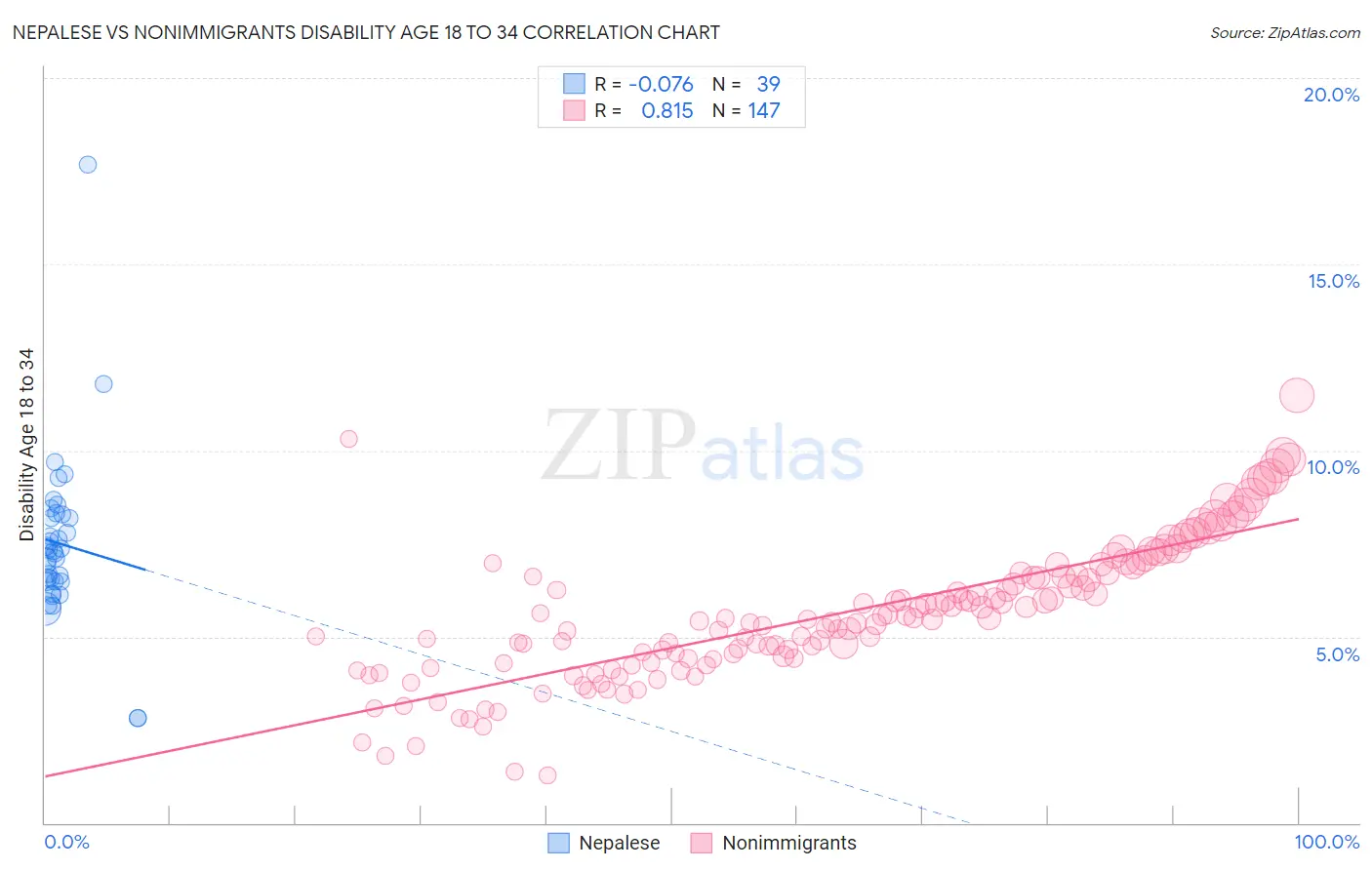 Nepalese vs Nonimmigrants Disability Age 18 to 34