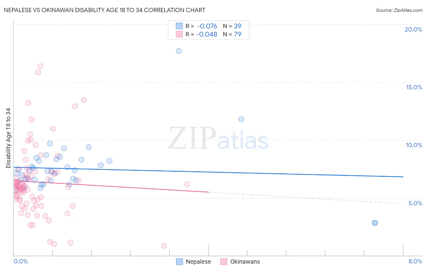 Nepalese vs Okinawan Disability Age 18 to 34