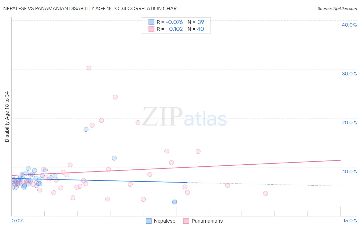 Nepalese vs Panamanian Disability Age 18 to 34