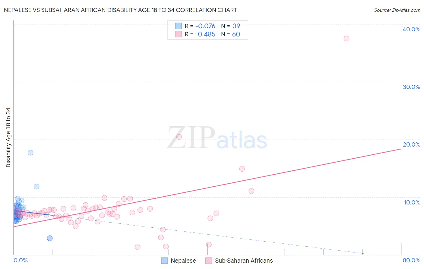 Nepalese vs Subsaharan African Disability Age 18 to 34