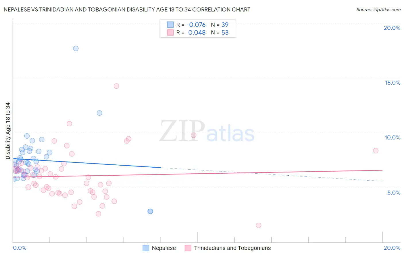 Nepalese vs Trinidadian and Tobagonian Disability Age 18 to 34