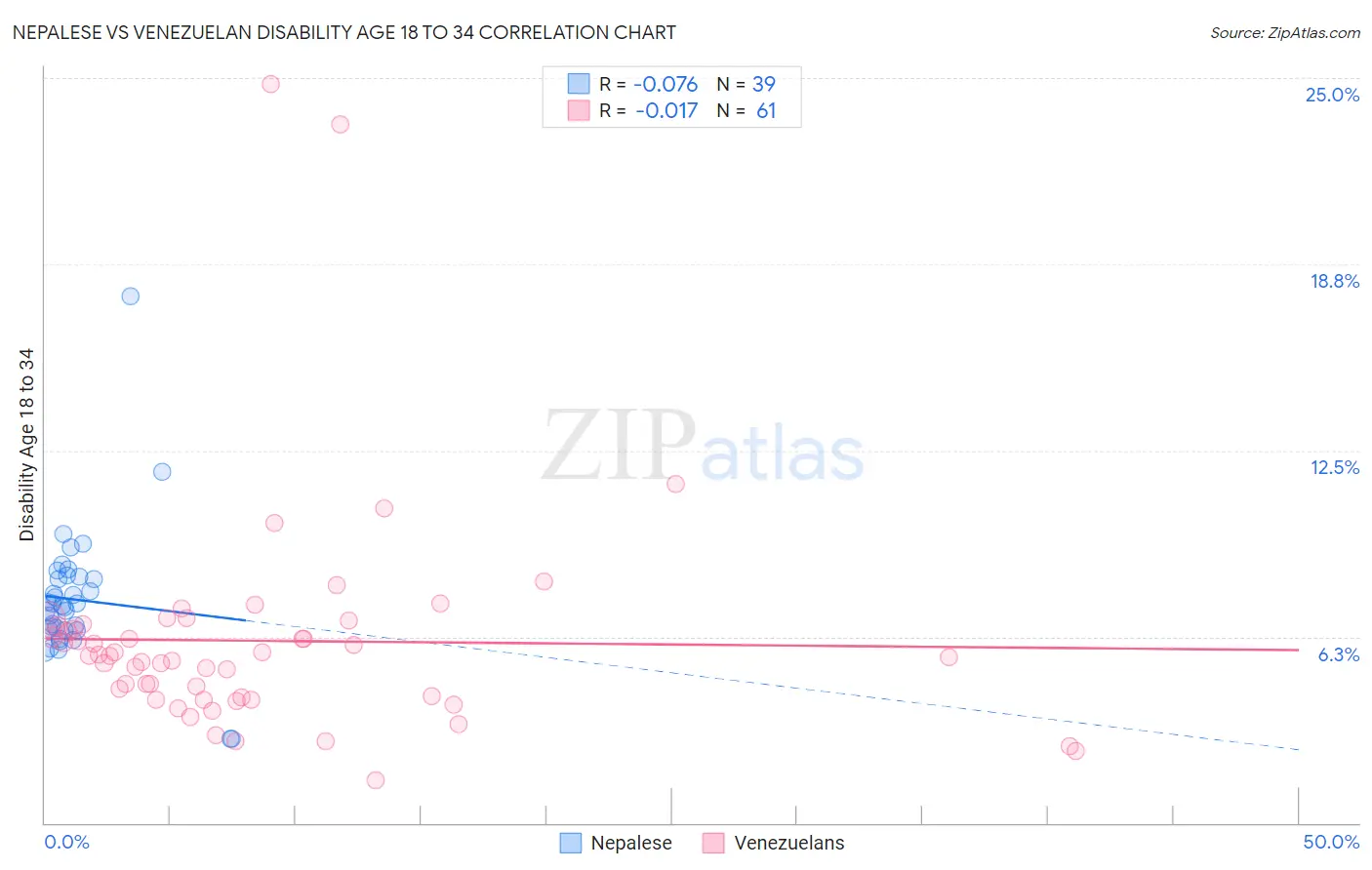 Nepalese vs Venezuelan Disability Age 18 to 34