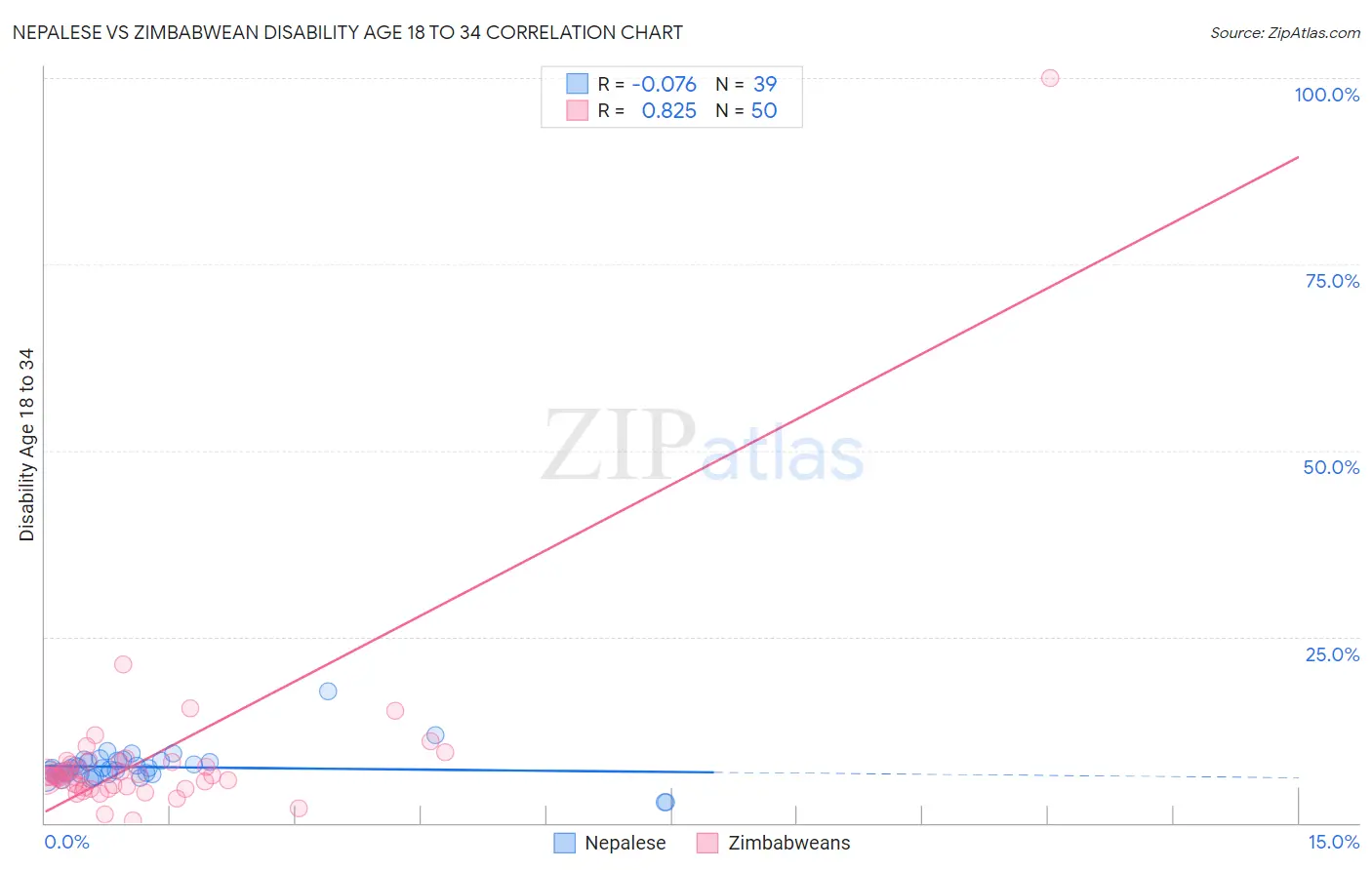 Nepalese vs Zimbabwean Disability Age 18 to 34