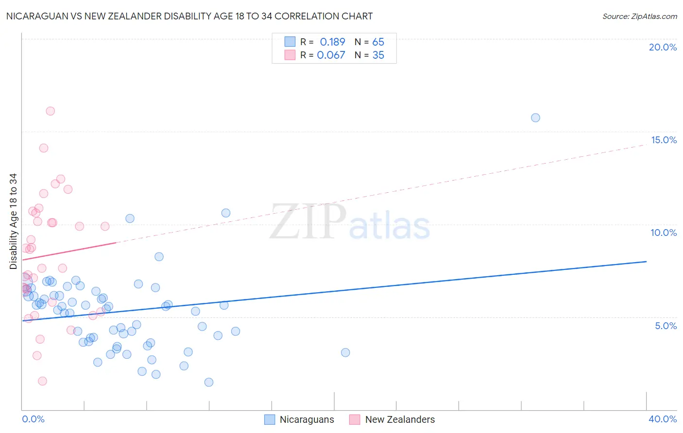 Nicaraguan vs New Zealander Disability Age 18 to 34