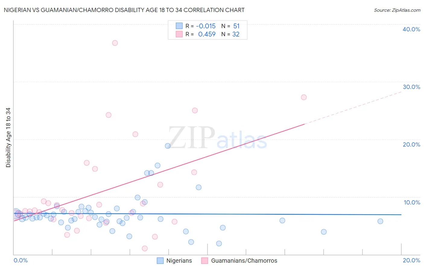 Nigerian vs Guamanian/Chamorro Disability Age 18 to 34