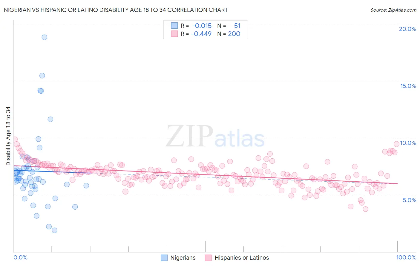 Nigerian vs Hispanic or Latino Disability Age 18 to 34