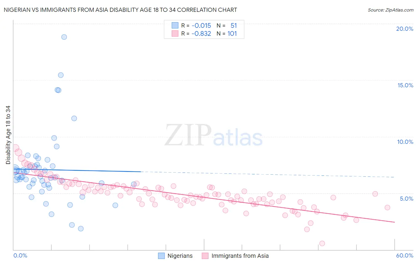 Nigerian vs Immigrants from Asia Disability Age 18 to 34