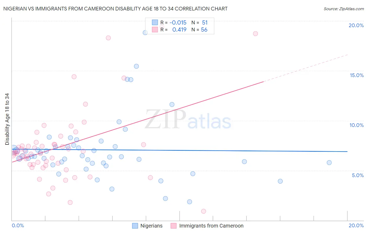Nigerian vs Immigrants from Cameroon Disability Age 18 to 34