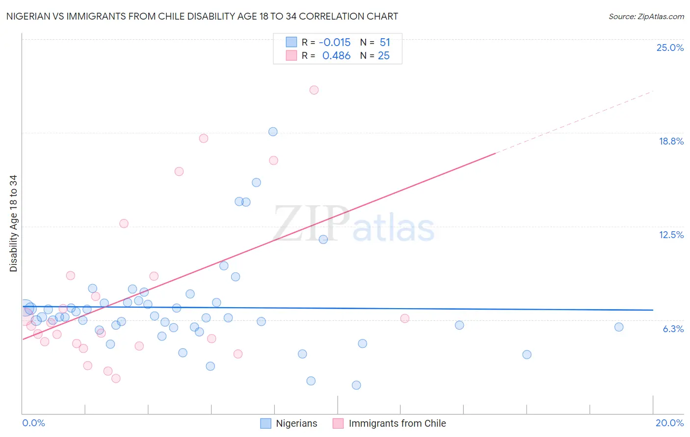 Nigerian vs Immigrants from Chile Disability Age 18 to 34