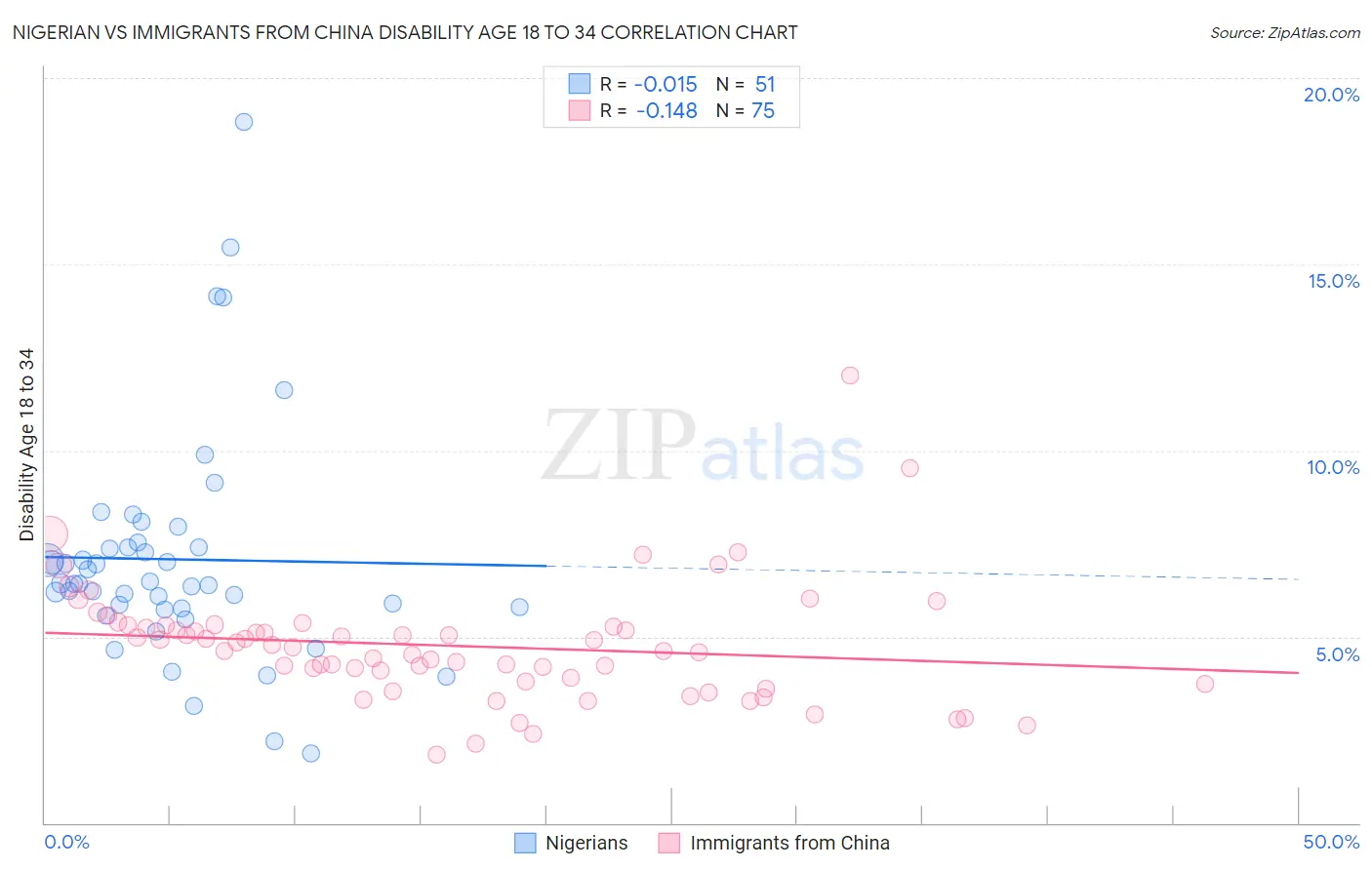 Nigerian vs Immigrants from China Disability Age 18 to 34