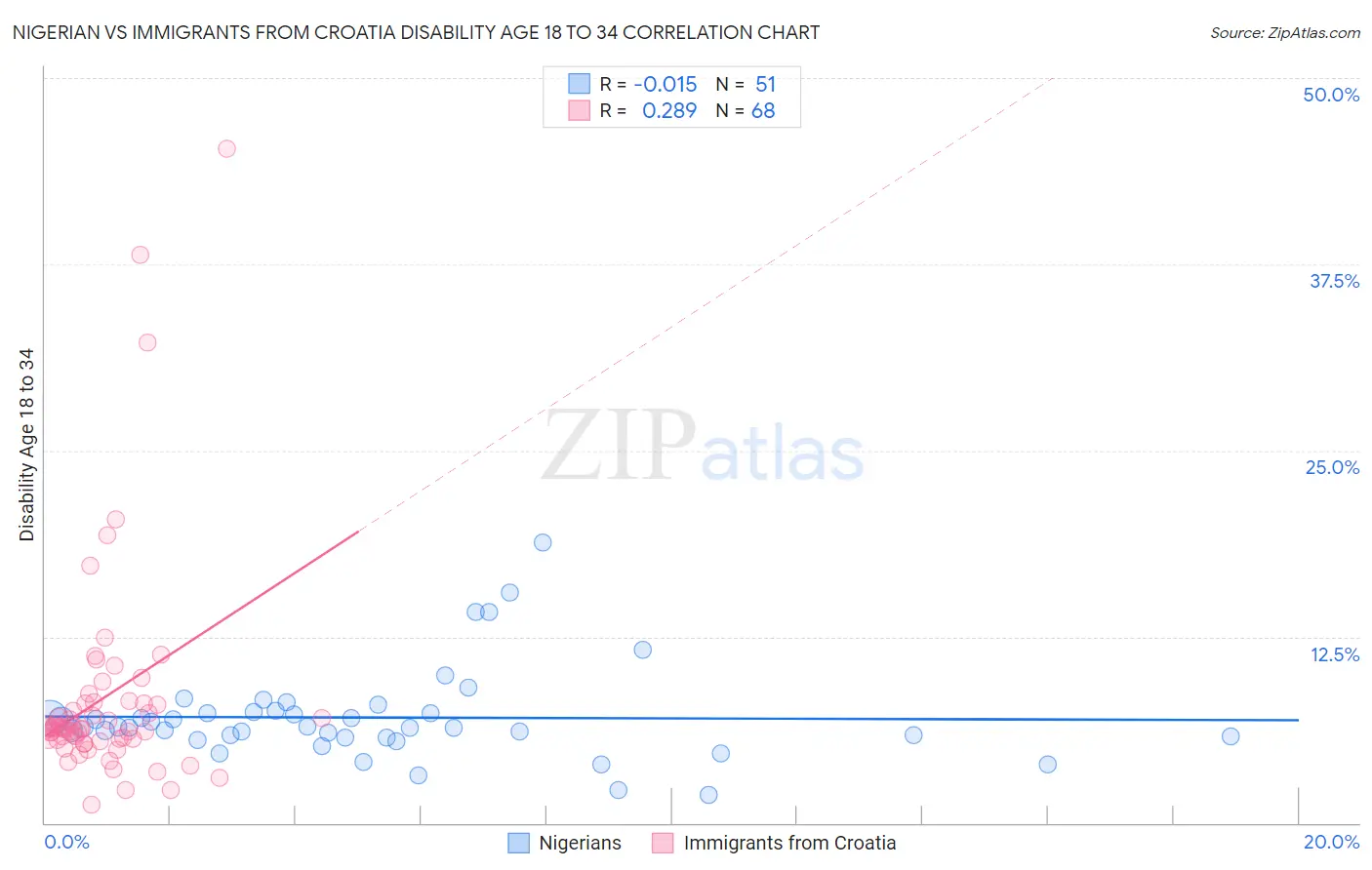 Nigerian vs Immigrants from Croatia Disability Age 18 to 34