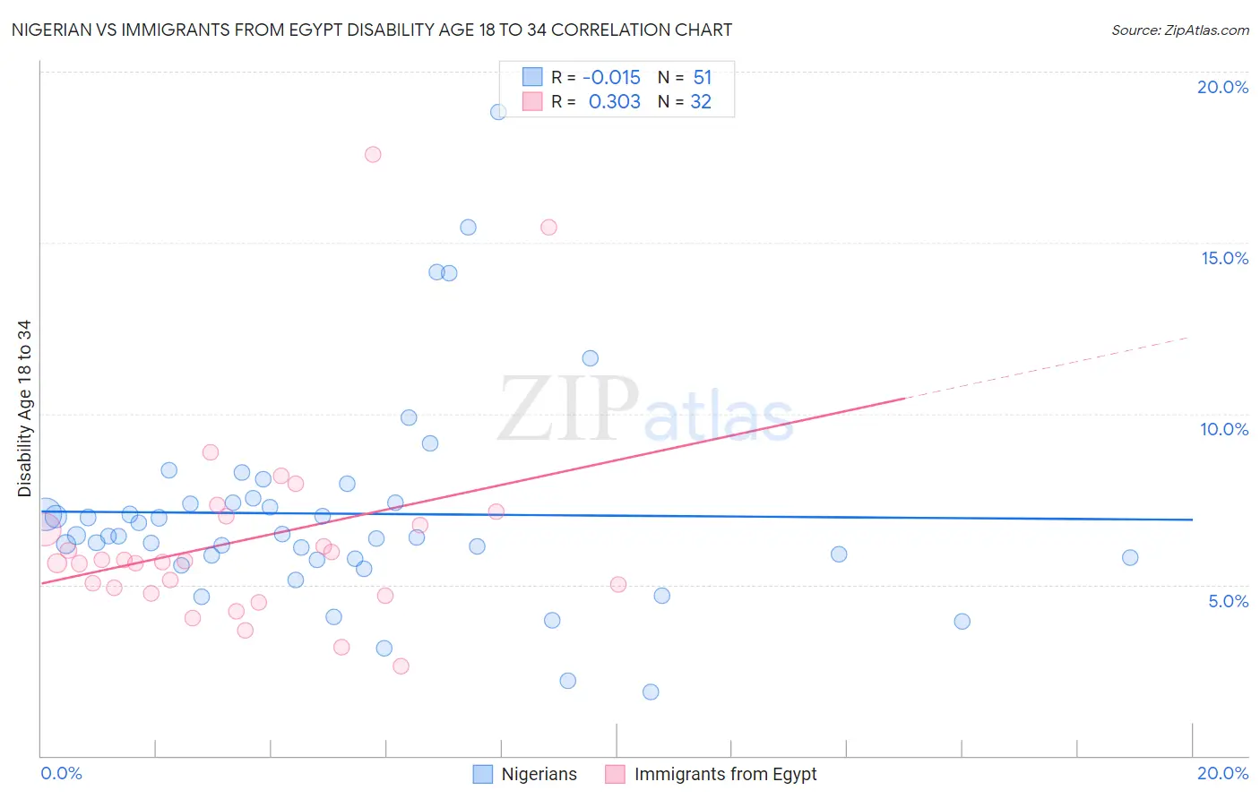 Nigerian vs Immigrants from Egypt Disability Age 18 to 34