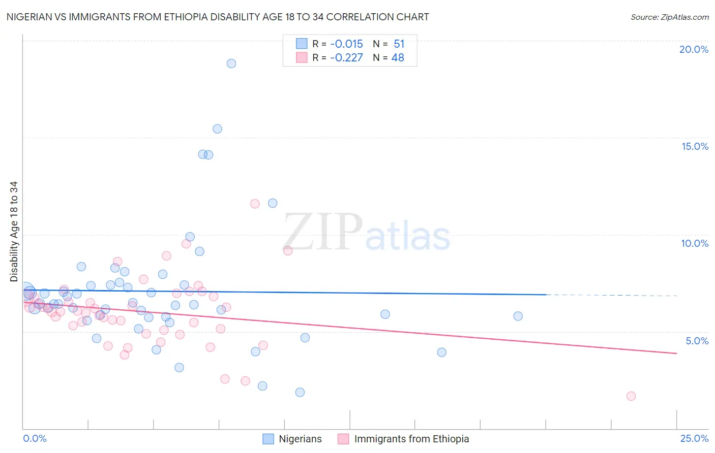 Nigerian vs Immigrants from Ethiopia Disability Age 18 to 34