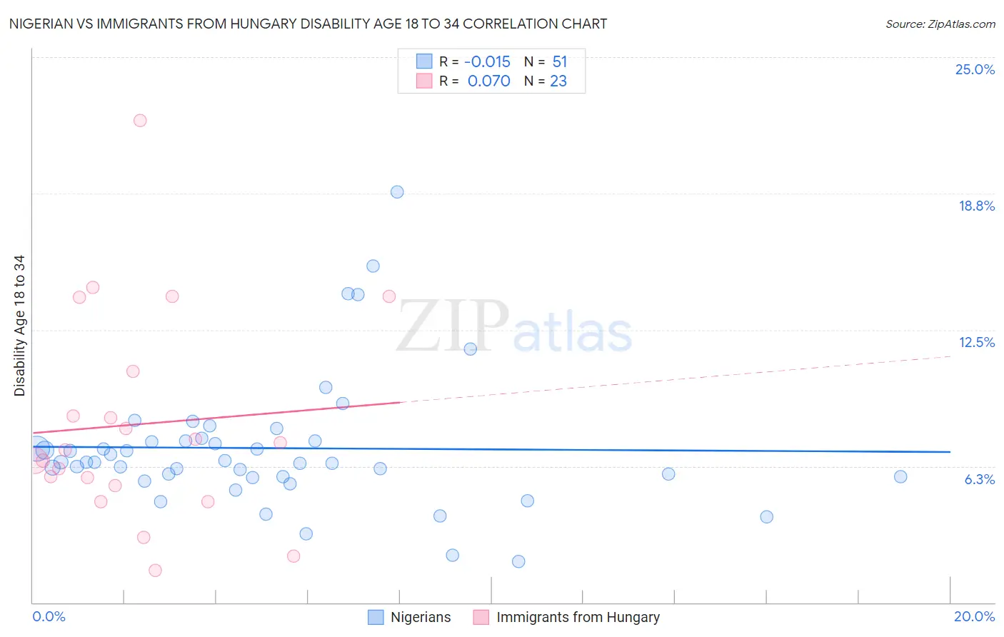 Nigerian vs Immigrants from Hungary Disability Age 18 to 34