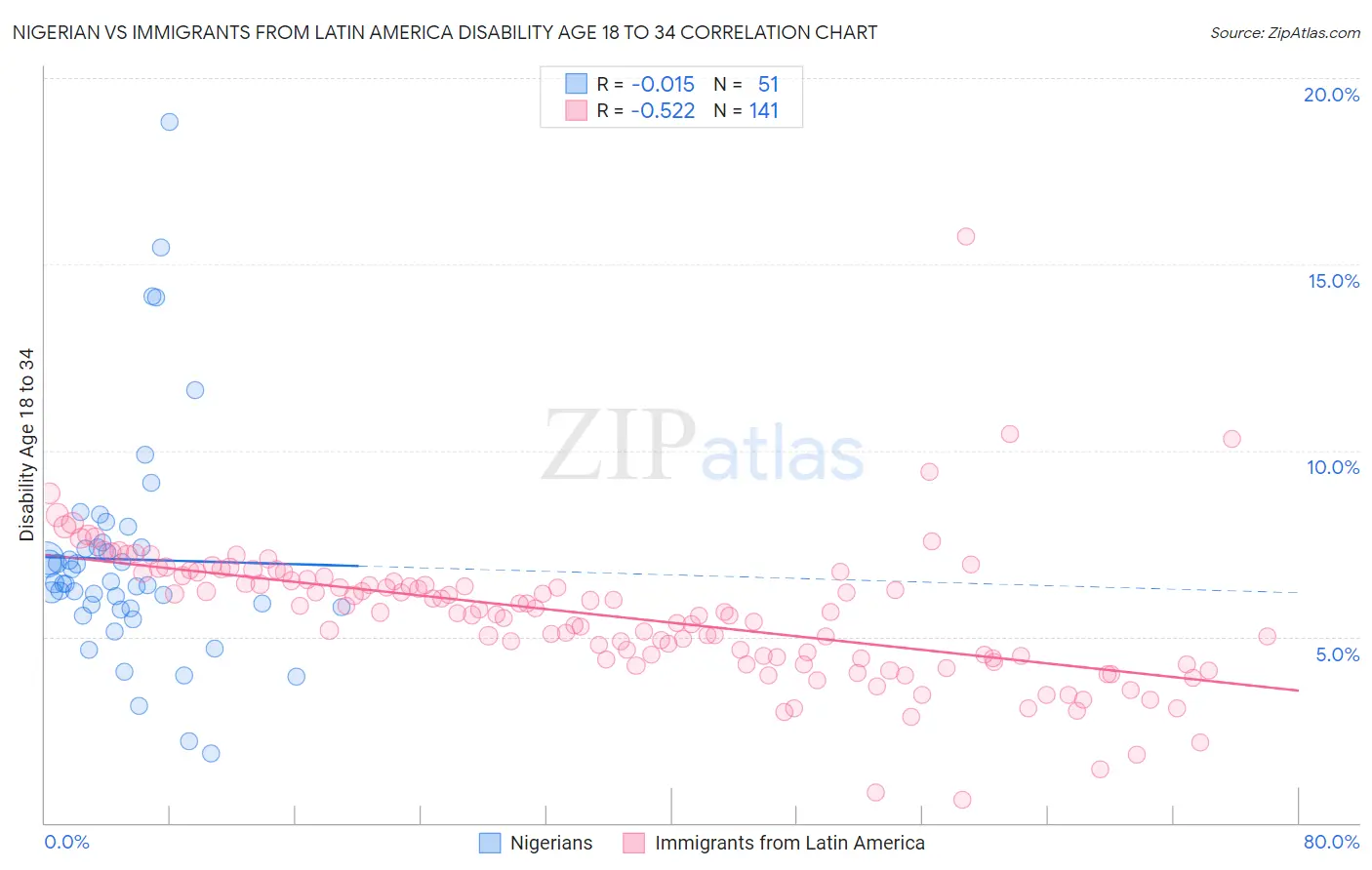 Nigerian vs Immigrants from Latin America Disability Age 18 to 34