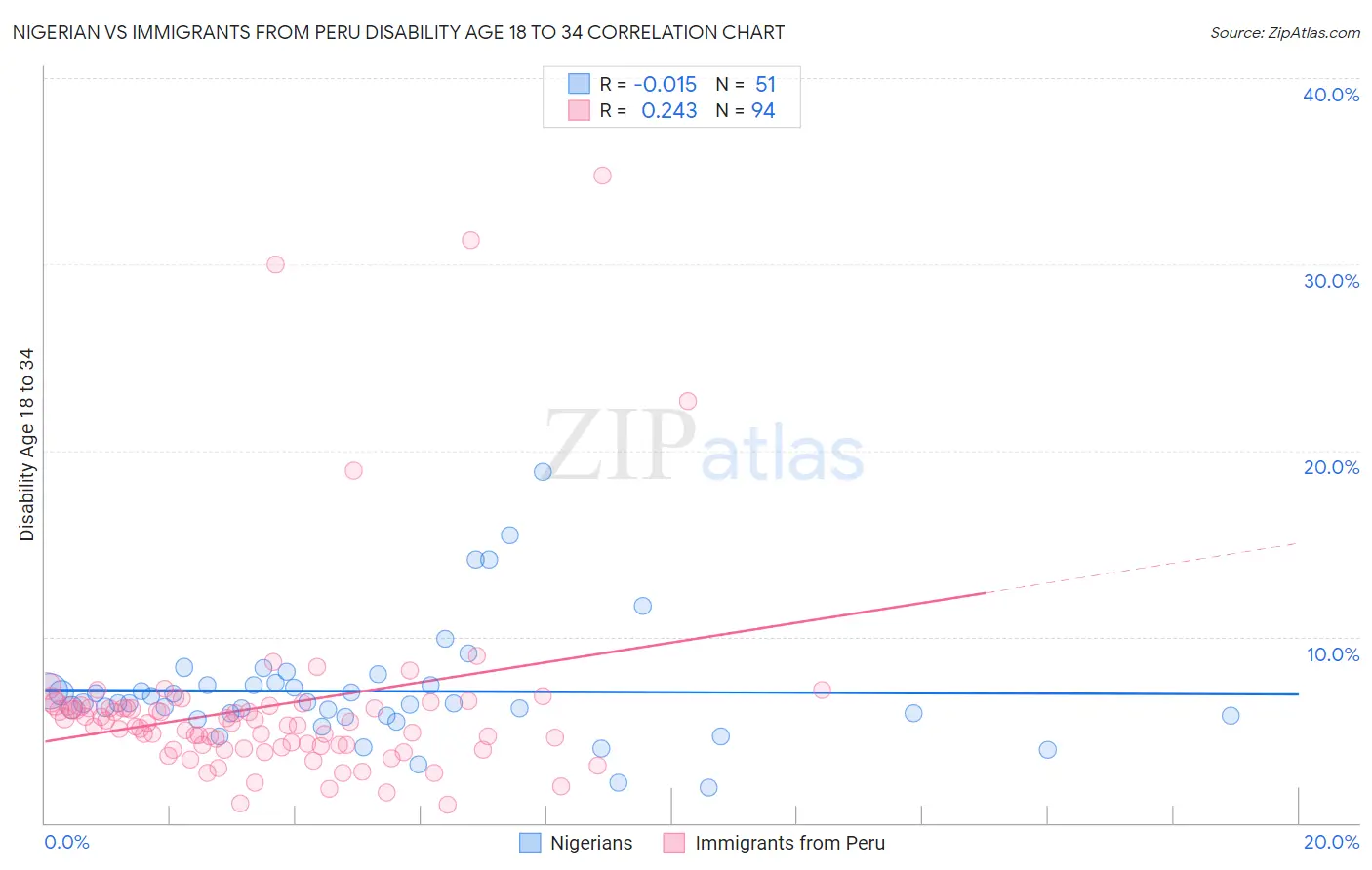 Nigerian vs Immigrants from Peru Disability Age 18 to 34