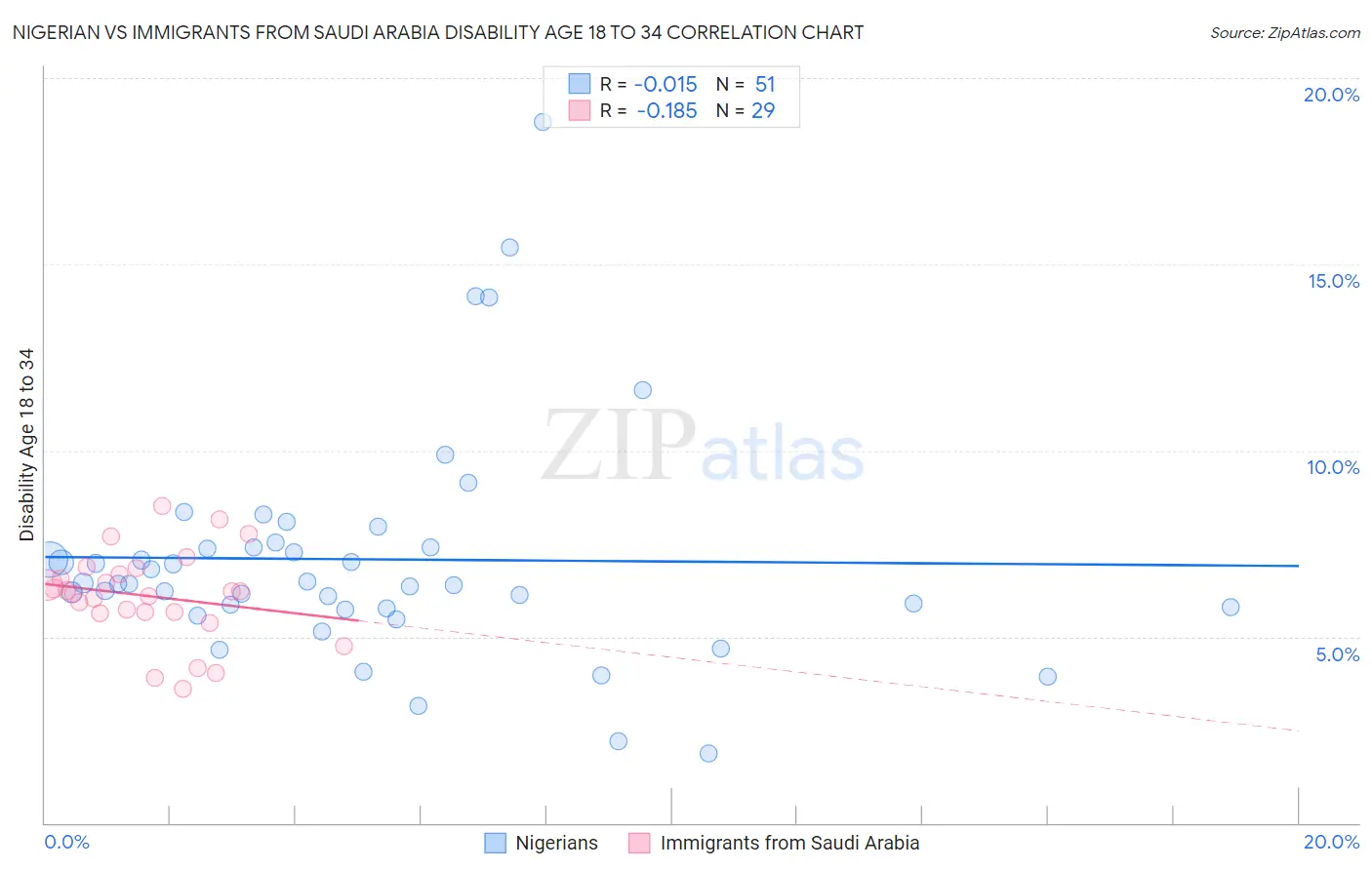 Nigerian vs Immigrants from Saudi Arabia Disability Age 18 to 34