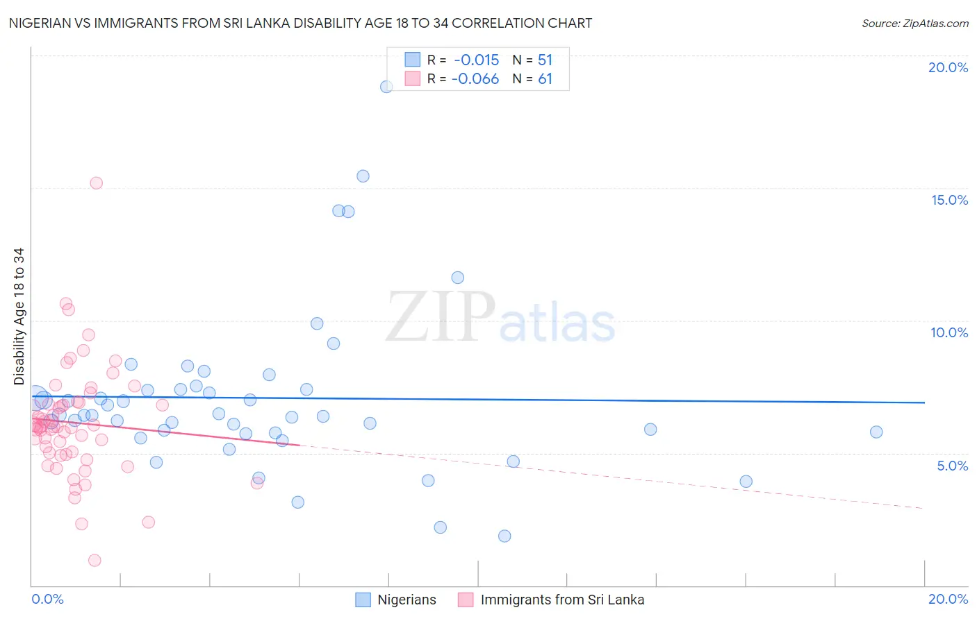 Nigerian vs Immigrants from Sri Lanka Disability Age 18 to 34