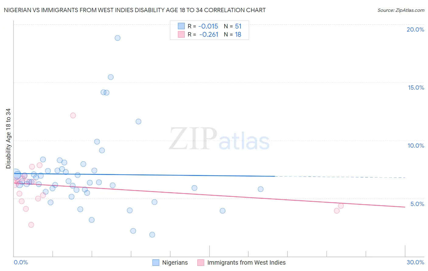 Nigerian vs Immigrants from West Indies Disability Age 18 to 34