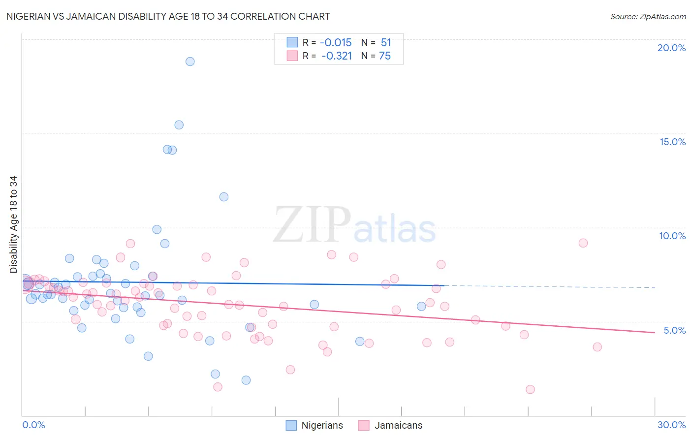 Nigerian vs Jamaican Disability Age 18 to 34