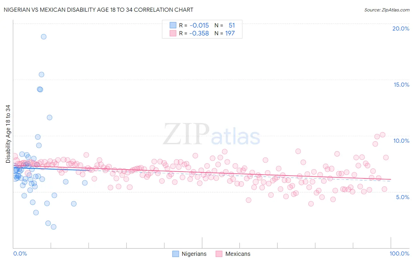 Nigerian vs Mexican Disability Age 18 to 34