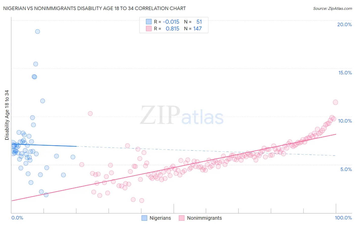 Nigerian vs Nonimmigrants Disability Age 18 to 34