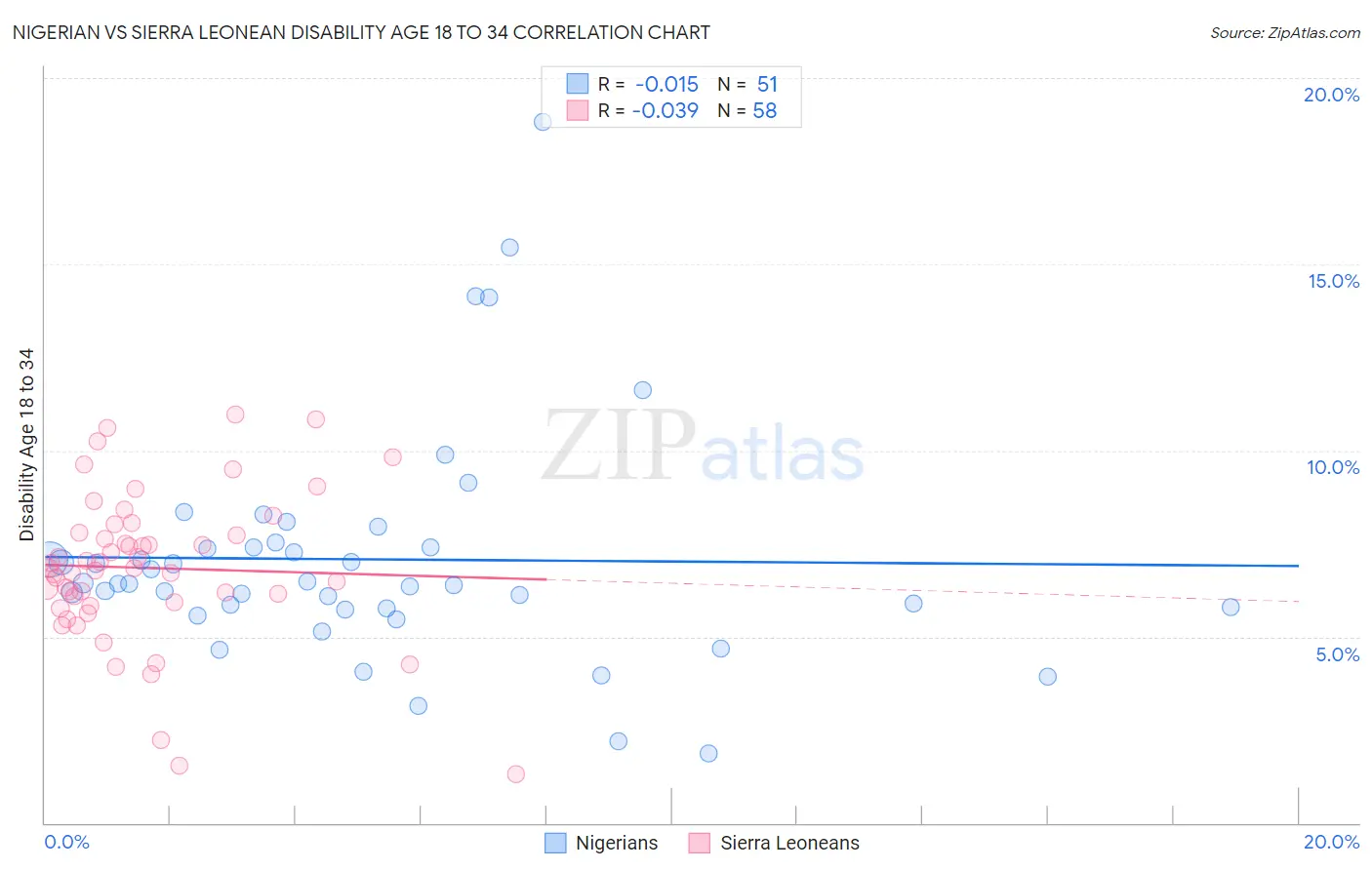 Nigerian vs Sierra Leonean Disability Age 18 to 34