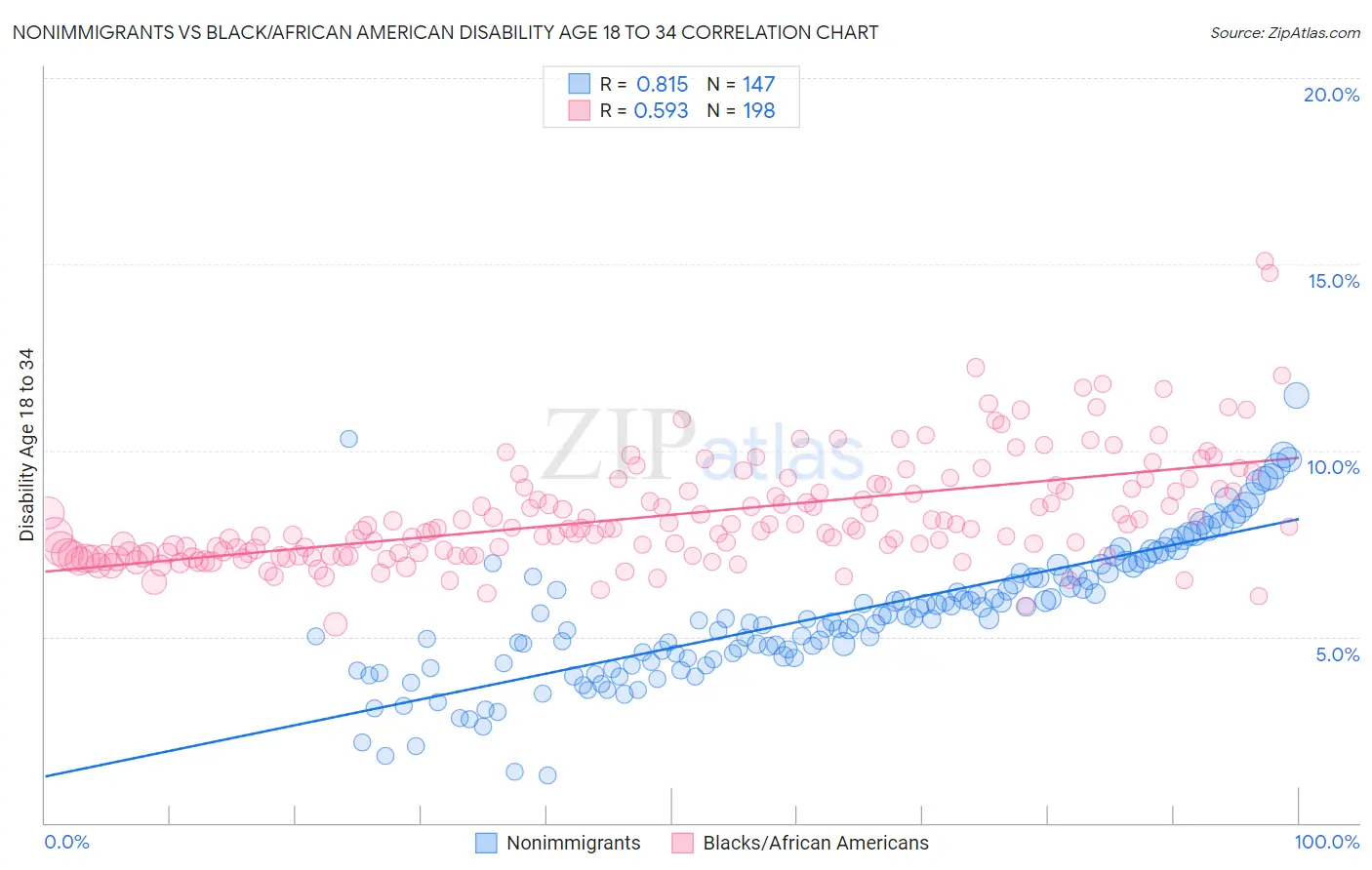 Nonimmigrants vs Black/African American Disability Age 18 to 34