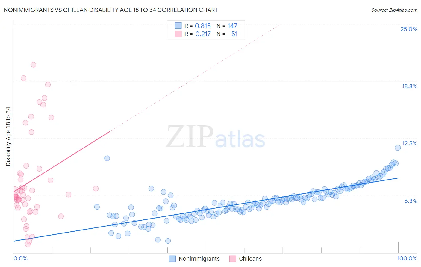 Nonimmigrants vs Chilean Disability Age 18 to 34