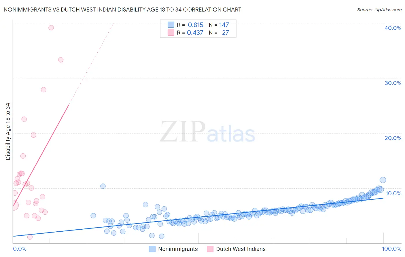 Nonimmigrants vs Dutch West Indian Disability Age 18 to 34