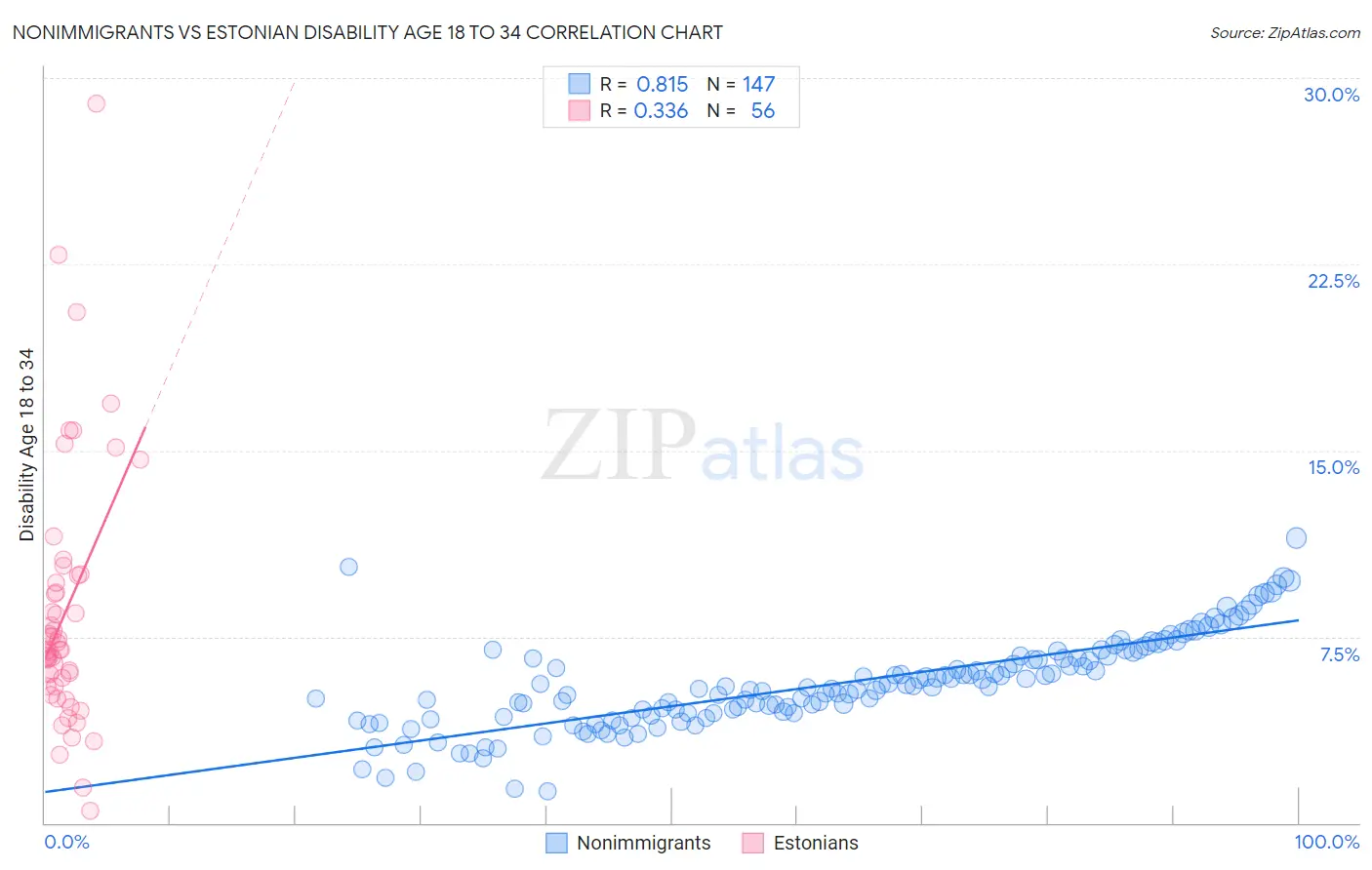 Nonimmigrants vs Estonian Disability Age 18 to 34