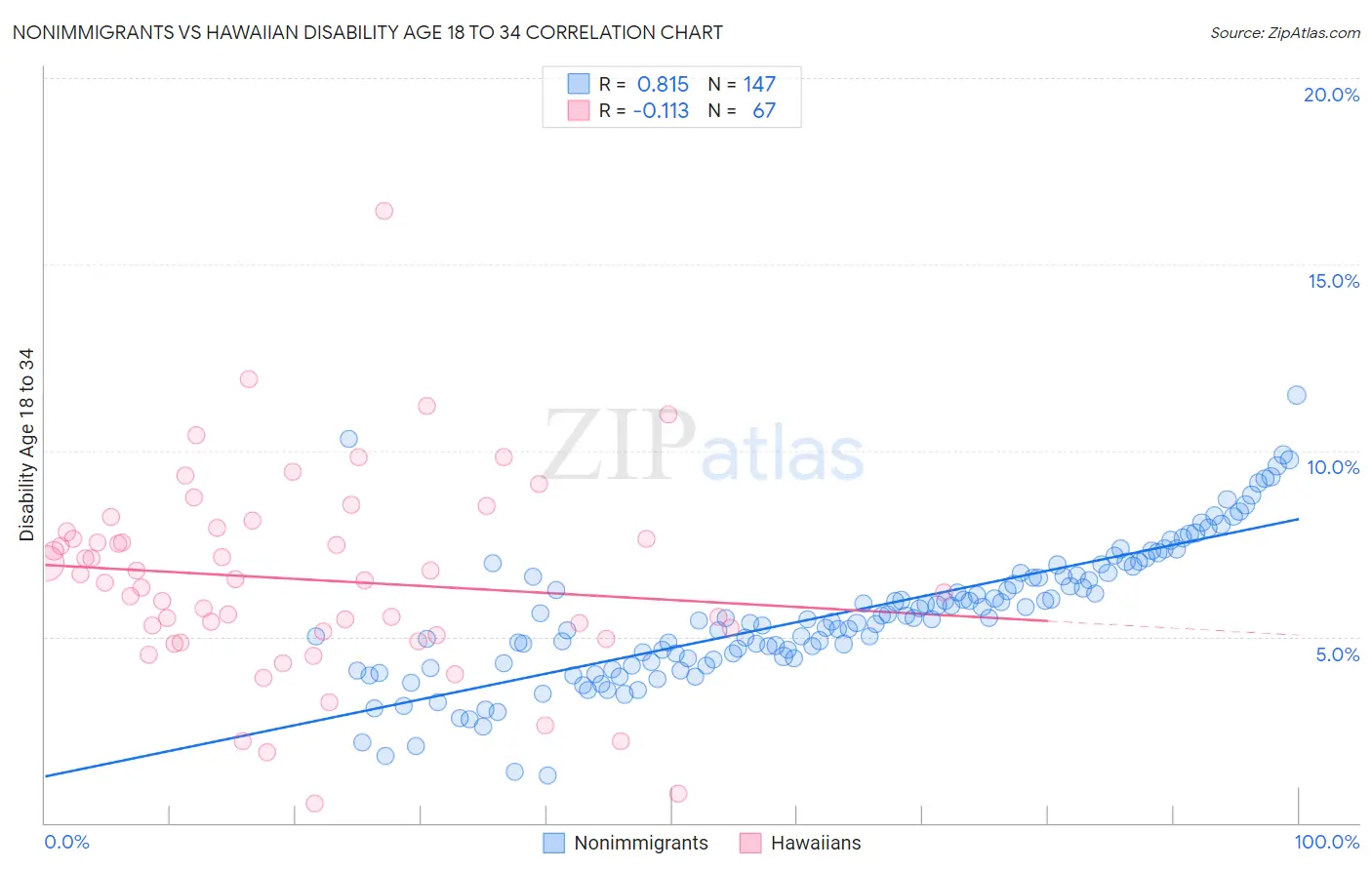 Nonimmigrants vs Hawaiian Disability Age 18 to 34