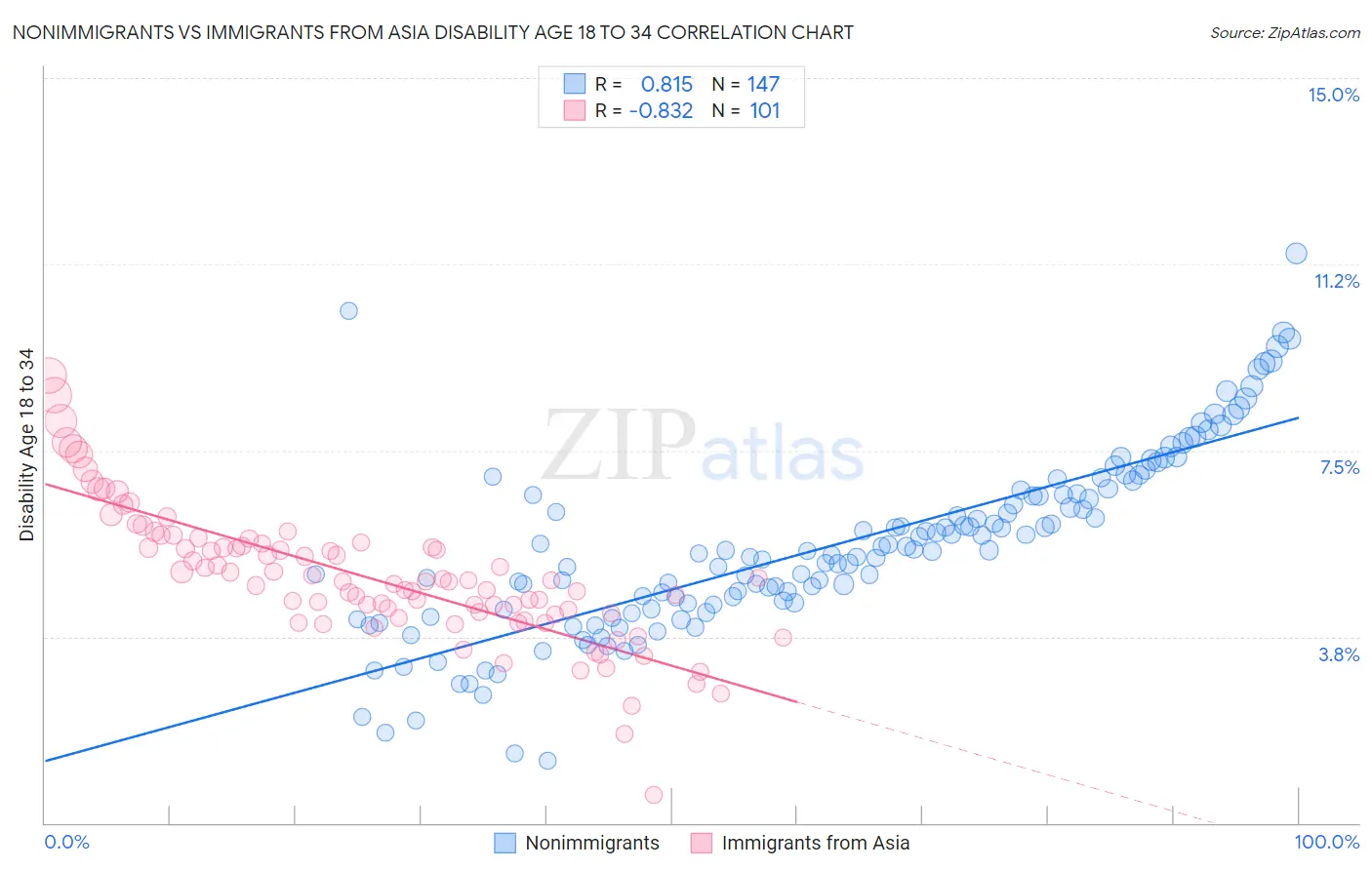 Nonimmigrants vs Immigrants from Asia Disability Age 18 to 34