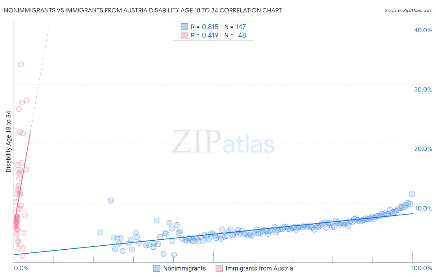 Nonimmigrants vs Immigrants from Austria Disability Age 18 to 34