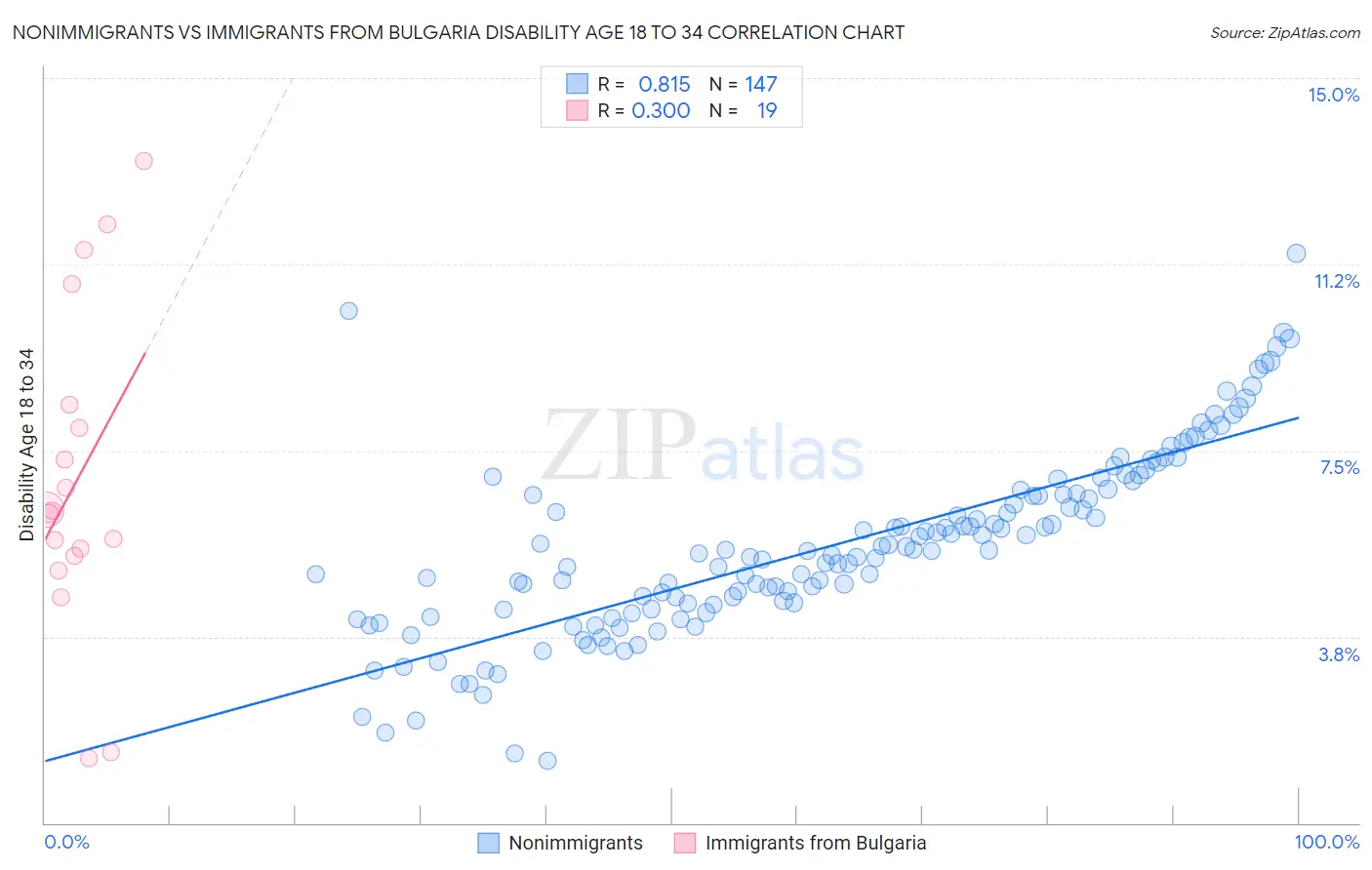 Nonimmigrants vs Immigrants from Bulgaria Disability Age 18 to 34