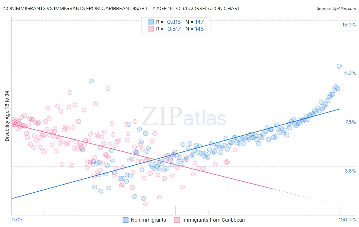 Nonimmigrants vs Immigrants from Caribbean Disability Age 18 to 34