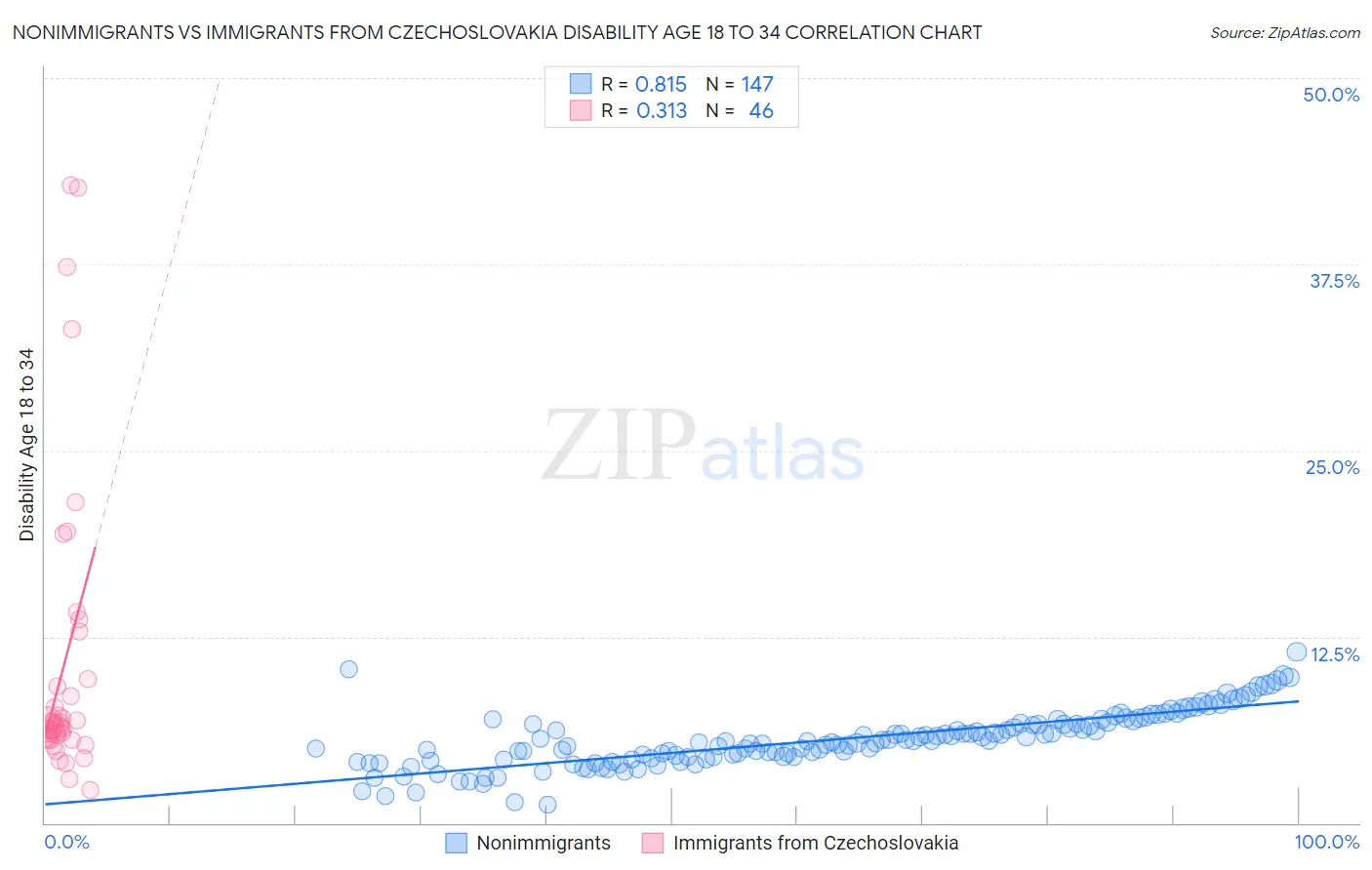 Nonimmigrants vs Immigrants from Czechoslovakia Disability Age 18 to 34